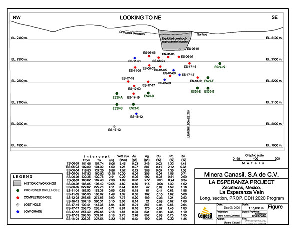 La Esperanza Vein Long Section with Prior Drill Intercepts and Planned Drill Holes Projected Intercepts
