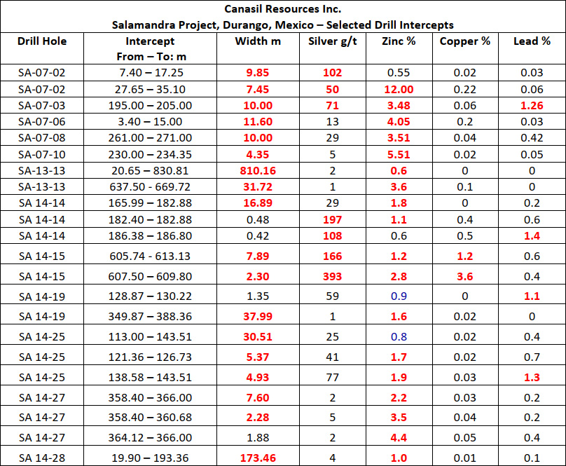 Salamandra Project, Durango, Mexico - Selected Drill Intercepts