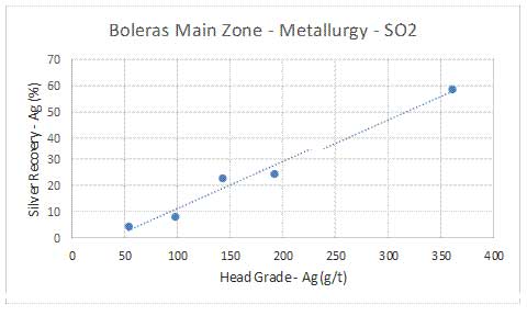 Metallurgy - SO2