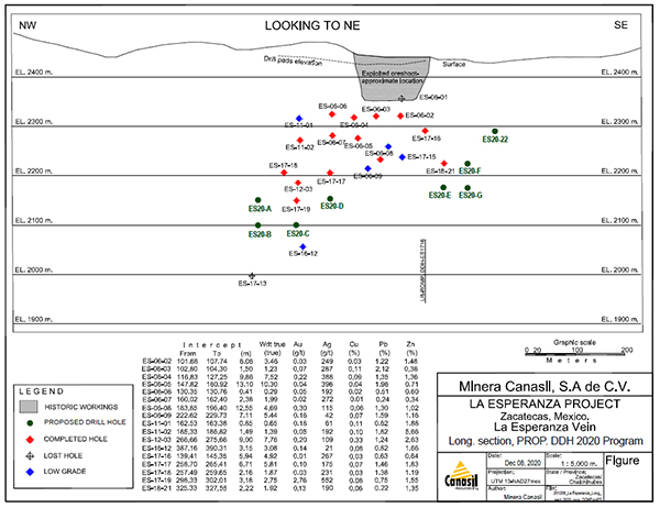 La Esperanza Vein Long Section with Prior Drill Intercepts and Planned Drill Holes Projected Intercepts