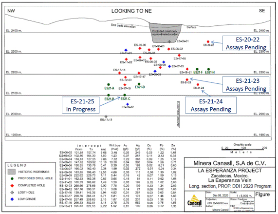 La Esperanza Vein Long Sections With Drill Hole Intercept Locations and Grade x Width Values