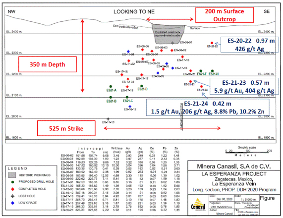 La Esperanza Vein Long Section With 2020-21 Drill Hole Locations