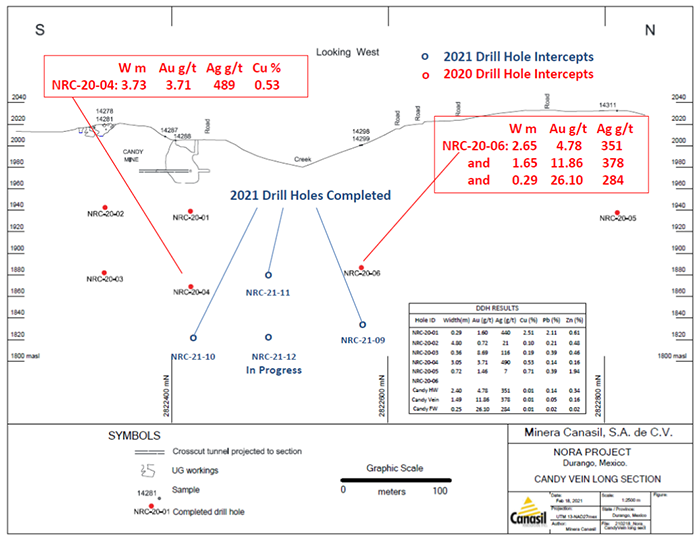 Canasil Nora Project, Candy Vein Long Section - 2020 and 2021 Drill Intercepts