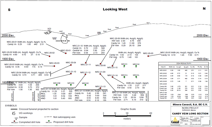 Canasil Nora Silver-Gold Project, Durango, Mexico
Candy Vein Long Section - 2020 and 2021 Drill Intercepts